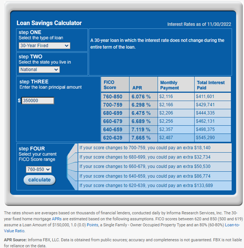Mortgage Rate Loan Savings by FICO Credit Score