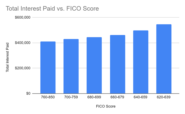 Total Mortgage Interest Paid by FICO Credit Score